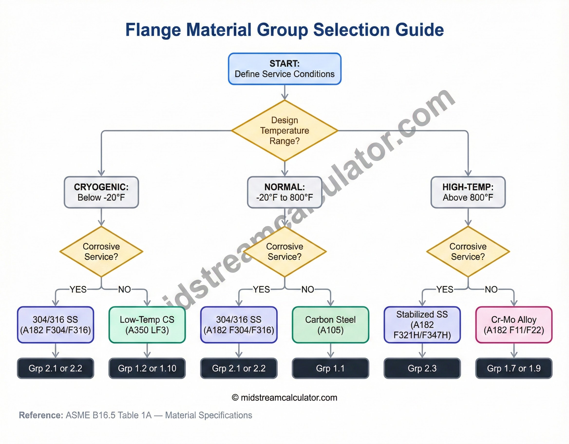 Material selection flowchart for ASME B16.5 flange classes.
